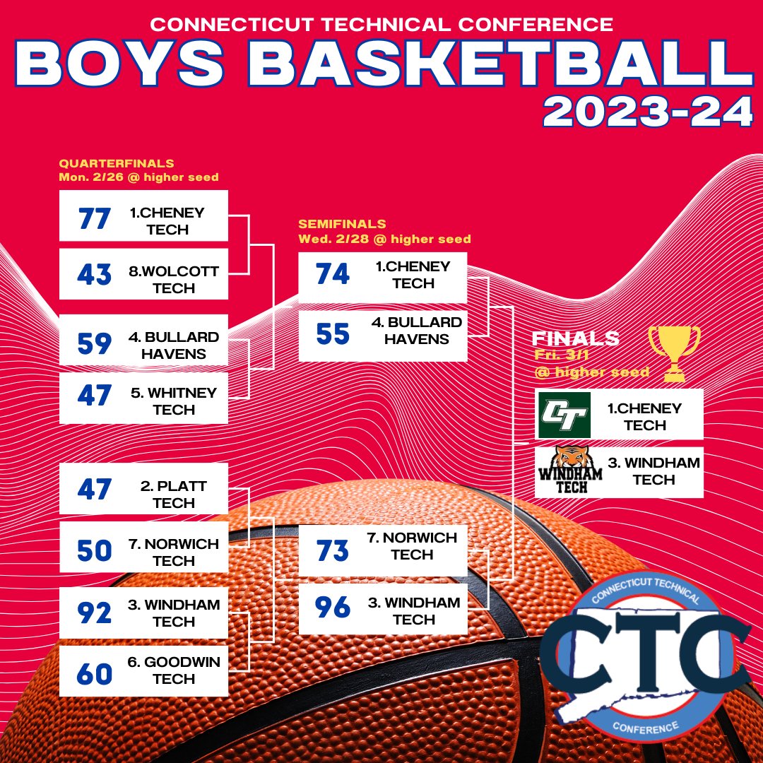 The CTC Boys Basketball Finals are set! 1 seed Cheney Tech will take on 3 seed Windham Tech at the site of the higher seed on Friday 3/1. Game time to be announced later. @GameTimeCT @CTVarsity @hartfordcourant @NorwichBulletin @CTTechHS