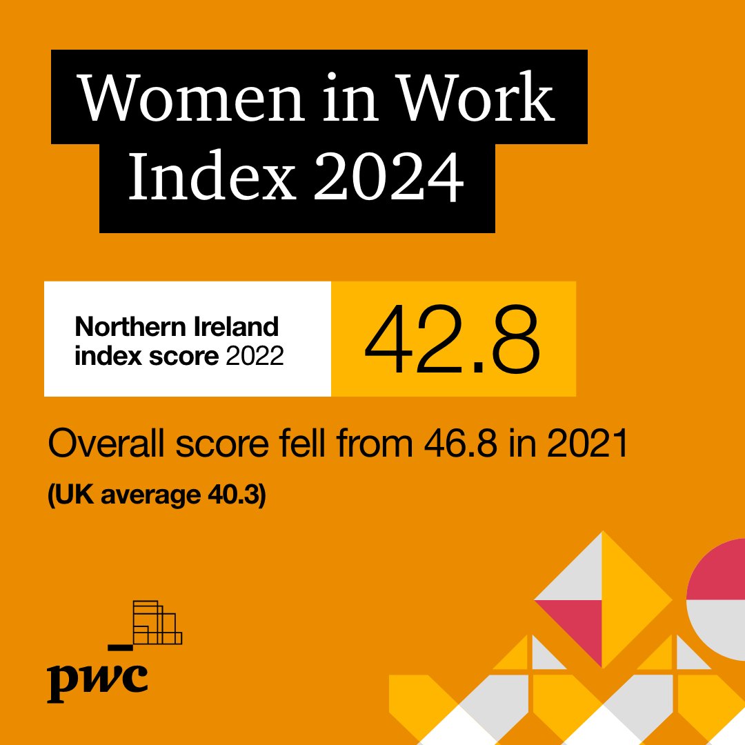 #NorthernIreland falls from 1st to 4th in @PwC_UK #WomenInWork Index. Despite having the lowest gender pay gap & higher female full-time employment rate, the gap between men & women has widened pwc.to/3wGjqCY #IWD2024