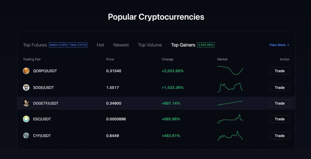 We’re in Top Gainers on #MEXC! 🙌🔥