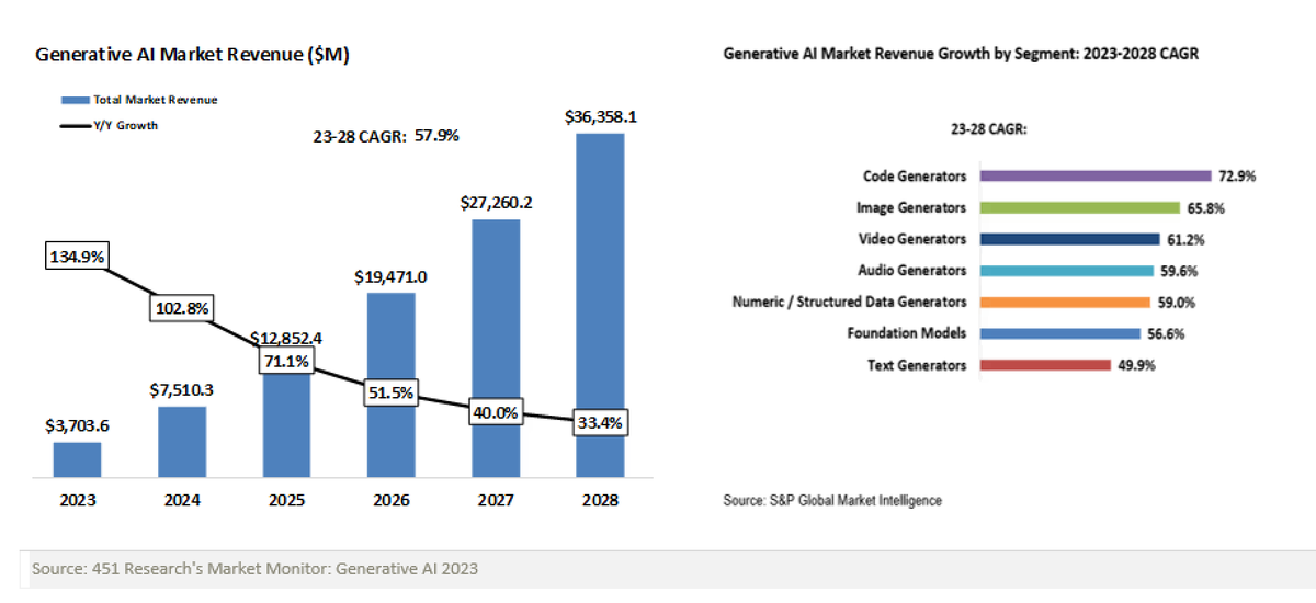 Nick Bilodeau (@finmktg) on Twitter photo #GenerativeAI software market to exceed $36bn in aggregate revenues by 2028, with 58% CAGR between 2023 and 2028
spglobal.com/marketintellig… #MWC24 #AI #5G #IoT #Telecom #CSPs #DigitalTransformation
<a href="/SpirosMargaris/">Spiros Margaris</a> <a href="/antgrasso/">Antonio Grasso</a> <a href="/BetaMoroney/">Tony Moroney</a> <a href="/NeiraOsci/">Oscar Neira 🤟🎸</a> <a href="/FrRonconi/">Franco Ronconi 🇮🇹</a> <a href="/mikeflache/">Mike Flache</a> #GenerativeAI software market to exceed $36bn in aggregate revenues by 2028, with 58% CAGR between 2023 and 2028
spglobal.com/marketintellig… #MWC24 #AI #5G #IoT #Telecom #CSPs #DigitalTransformation
<a href="/SpirosMargaris/">Spiros Margaris</a> <a href="/antgrasso/">Antonio Grasso</a> <a href="/BetaMoroney/">Tony Moroney</a> <a href="/NeiraOsci/">Oscar Neira 🤟🎸</a> <a href="/FrRonconi/">Franco Ronconi 🇮🇹</a> <a href="/mikeflache/">Mike Flache</a>