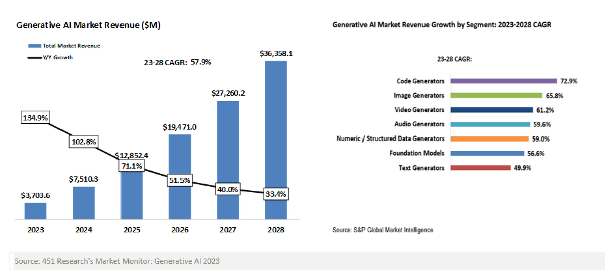 #GenerativeAI software market to exceed $36bn in aggregate revenues by 2028, with 58% CAGR between 2023 and 2028 spglobal.com/marketintellig… #MWC24 #AI #5G #IoT #Telecom #CSPs #DigitalTransformation @SpirosMargaris @antgrasso @BetaMoroney @NeiraOsci @FrRonconi @mikeflache…