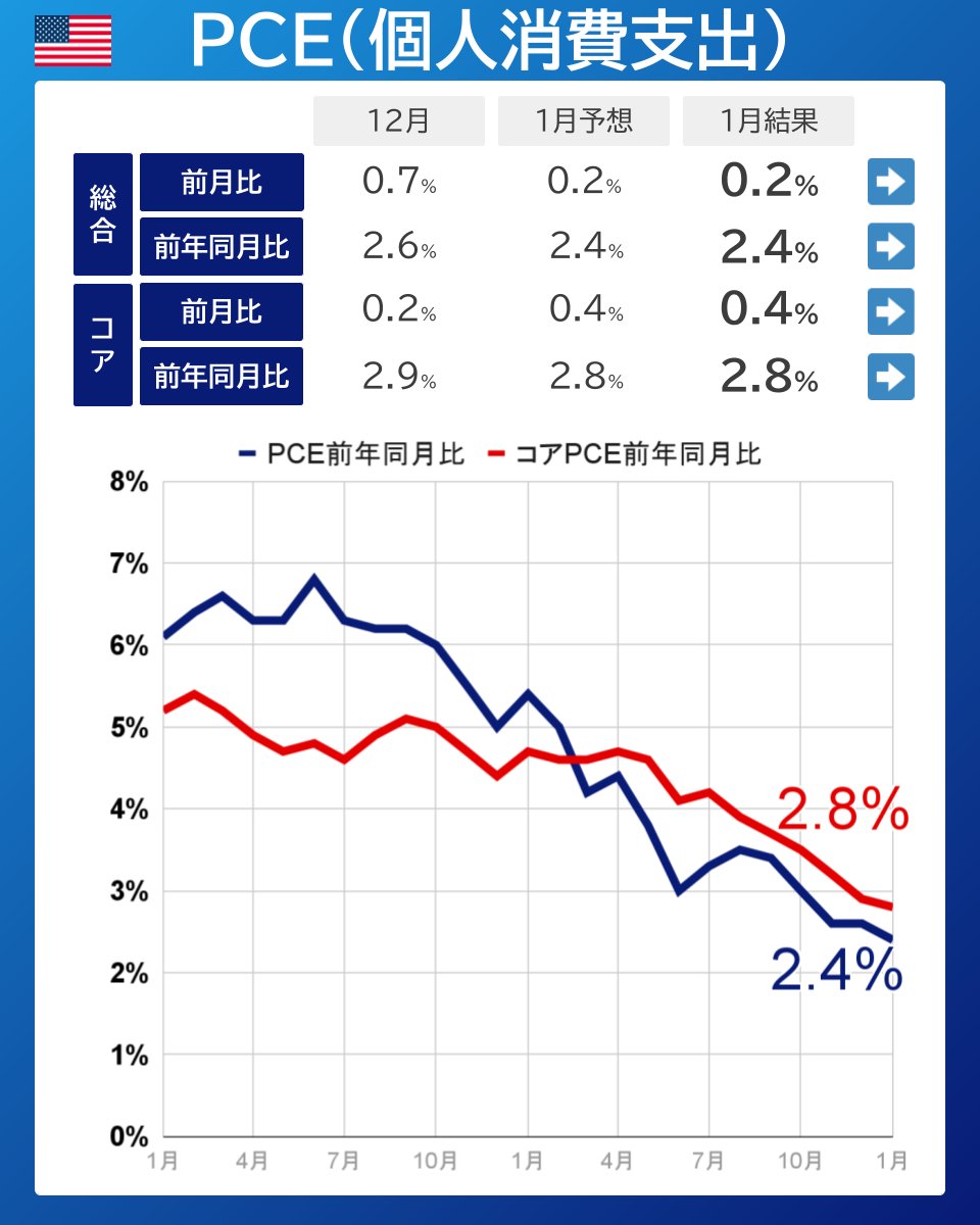 🇺🇸PCE、予想一致