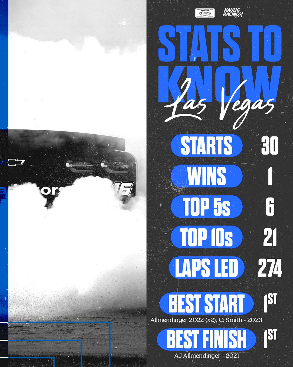 #StatsToKnow: @LVMotorSpeedway

As a team we led 146 of the 401 Xfinity Series laps turned at LVMS in 2023. (36.4%)

#TheLiUNA | #TrophyHunting