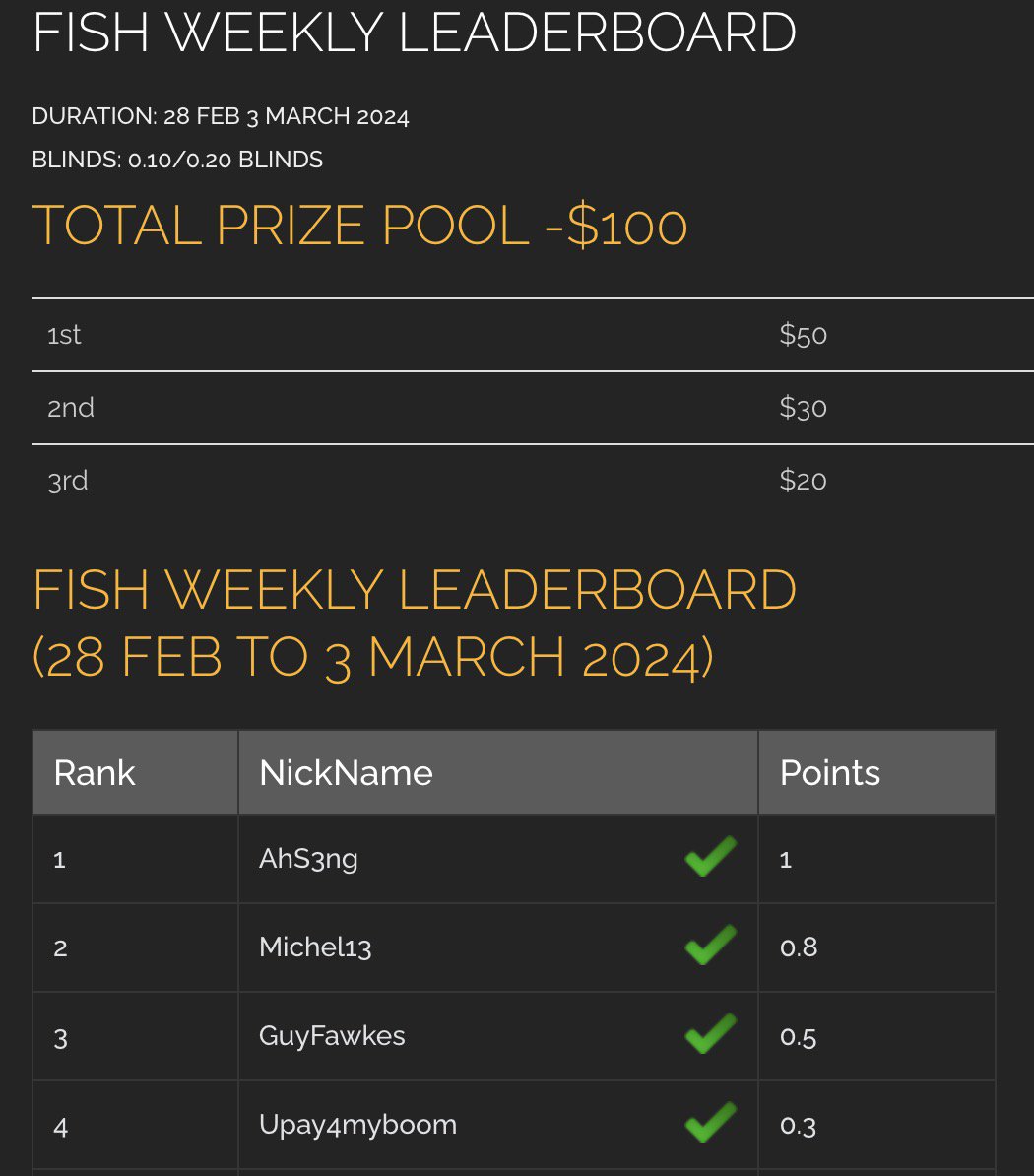 💰 WEEKLY CASH LEADER BOARD UPDATE :

STARTS : 28 FEB
ENDS : 03 MAR

PRIZE POOL : $100

1⃣ $50
2⃣ $30
3⃣ $20