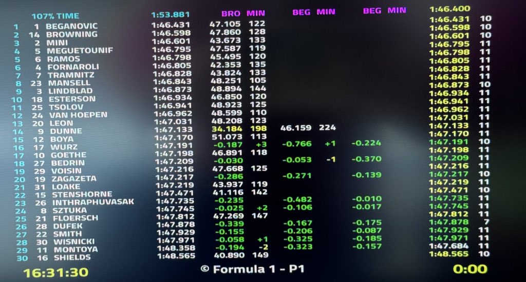 classifica qualifiche f3 bahrain