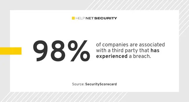 helpnetsecurity's tweet image. 98% of businesses linked to breached third parties - helpnetsecurity.com/2024/03/01/sup… - @security_score @R_Sherstobitoff @ayampolskiy #SupplyChain #ThirdPartyCompromise #Software #RiskManagement #Cybercrime #CyberSecurity #InfoSecurity #CISO #ITsecurity #CyberSecurityNews #SecurityNews