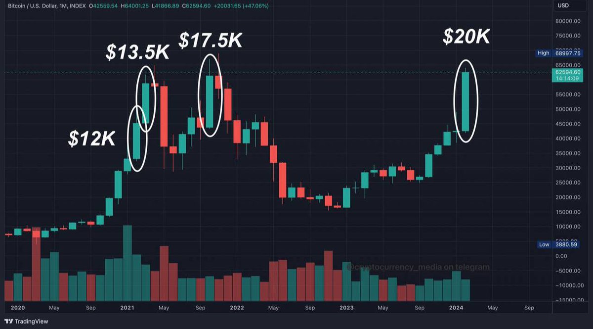 Bitcoin printing the largest green candle on the monthly in history👀 20k  candle!