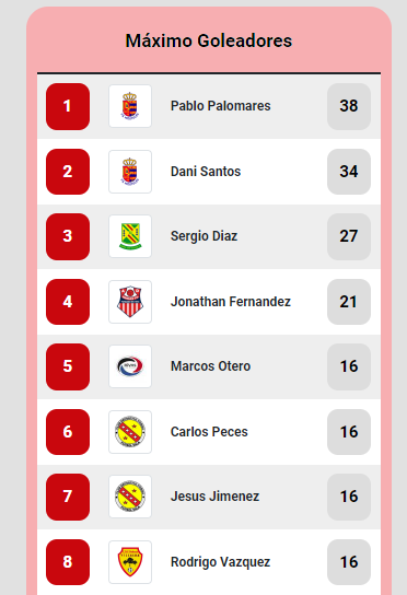 SoloFutSal_'s tweet photo. 🟥2⃣ª🅱️ DIVISIÓN FUTSAL - GRUPO 4⃣
📆21ª JORNADA /📊 GOLEADORES

📊 Ya esta disponibles las tablas estadísticas: goleadores, tarjetas...
📎 https://t.co/49TD1TWtsU

✖️ Cualquier error podéis escribir a web.solo.futsal@gmail.com

📆 Y el calendario de partidos por jornada.
📎 https://t.co/QbCQ9EARgZ

🔀 Visita los perfiles de los equipos de la categoría
@1mostolesfs @cdrivasfutsal @ADAESIMANCAS @AcademiaInterFS @union3cantosfs @CaceresUExFS @CDEElValle @cdecobisafs @adbargasoficial @grupolopez14 @CDEDehesaVilla1 @FsVillaverde @edbrunetefs @cidadtorrejonfs @ssv_fs @MoralFs

#FutSal | #SoloFutsal | #2BFutSalG4 #