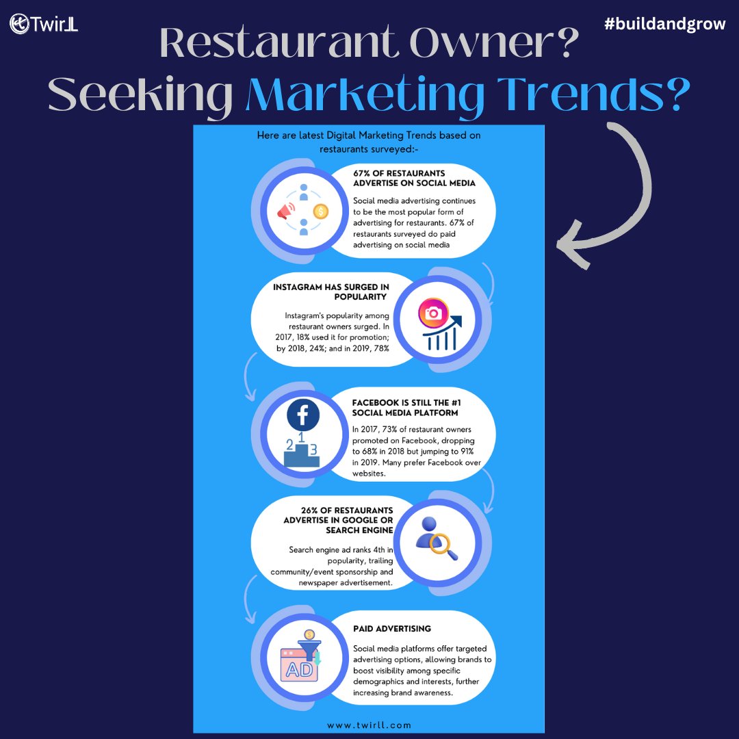 twirllcloud's tweet photo. 🚀 Exploring the latest restaurant game-changers! 🍽️  

Visit https://t.co/rNlcXZOMeA to build your brand

#Twirll - OnePlatform for all your business needs!

#RestaurantMarketing #DigitalTrends #Growth #OneStopPlatform #Buildandgrow #Businessowners #smallmediumbusiness https://t.co/u9Rf7uQ3Rj