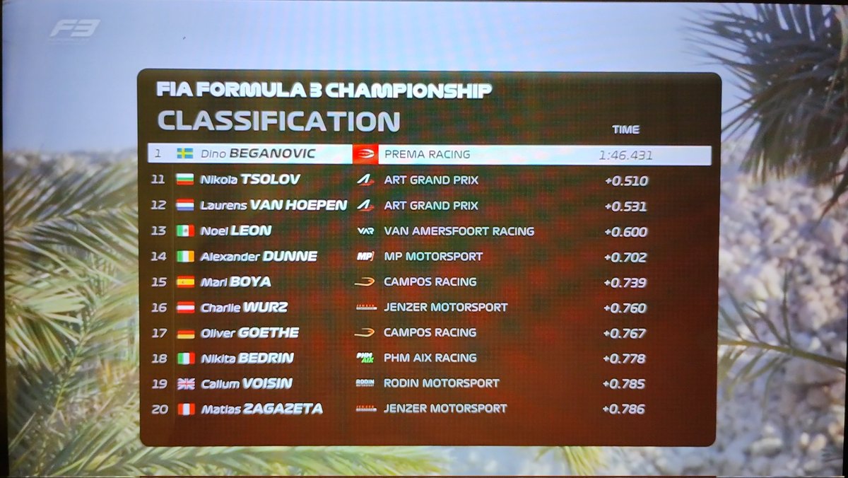 LUCHINPRO's tweet photo. #F3 #BahrainGP  peruano @Mzagazeta8 termina su clasificación en P20. Mañana el Sprint desde las 5:15 am. VAMOS MATIAS... ARRIBA PERÚ 🇵🇪🇵🇪🇵🇪 https://t.co/iGqRBCo35H