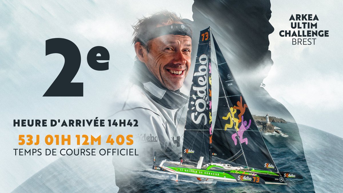 𝗧𝗛𝗢𝗠𝗔𝗦 𝗖𝗢𝗩𝗜𝗟𝗟𝗘 𝟮𝗘̀𝗠𝗘 𝗗𝗘 𝗟’𝗔𝗥𝗞𝗘𝗔 𝗨𝗟𝗧𝗜𝗠 𝗖𝗛𝗔𝗟𝗟𝗘𝗡𝗚𝗘 𝗕𝗥𝗘𝗦𝗧 🔥

Après 53 jours 01 heures 12 minutes et 40 secondes de mer, Thomas Coville a coupé ce jeudi 29 février à 14h42 la ligne d’arrivée de la première édition de l'<a href="/ARKEAULTIMCHALL/">ARKEA ULTIM CHALLENGE - Brest</a> 🔱🌍