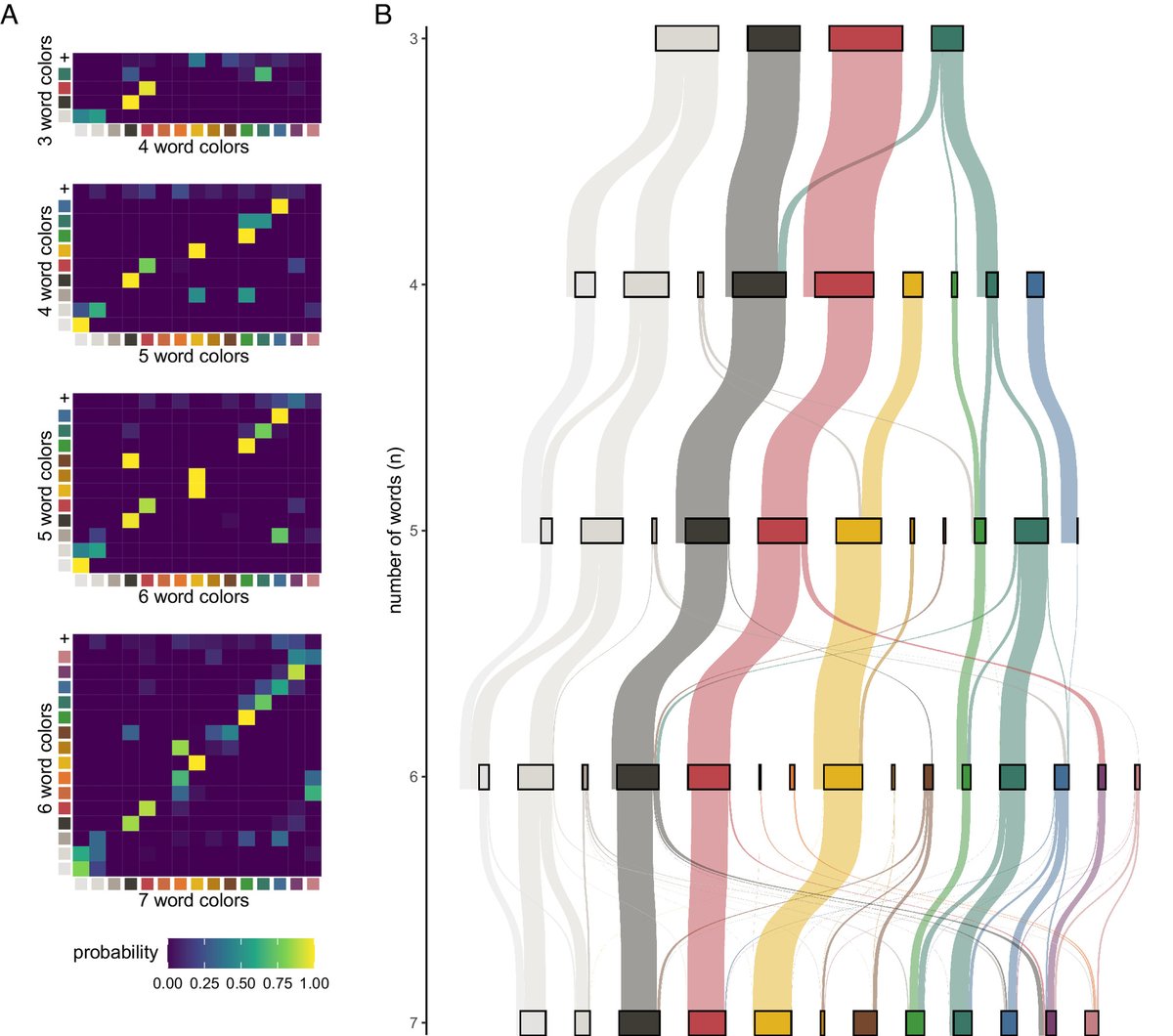 How do we name colors? An efficient vocabulary depends on how we perceive different colors, how often we need to discuss different colors, and also HISTORY: our ancestral vocabulary. New work from Twomey et al: pnas.org/doi/10.1073/pn…