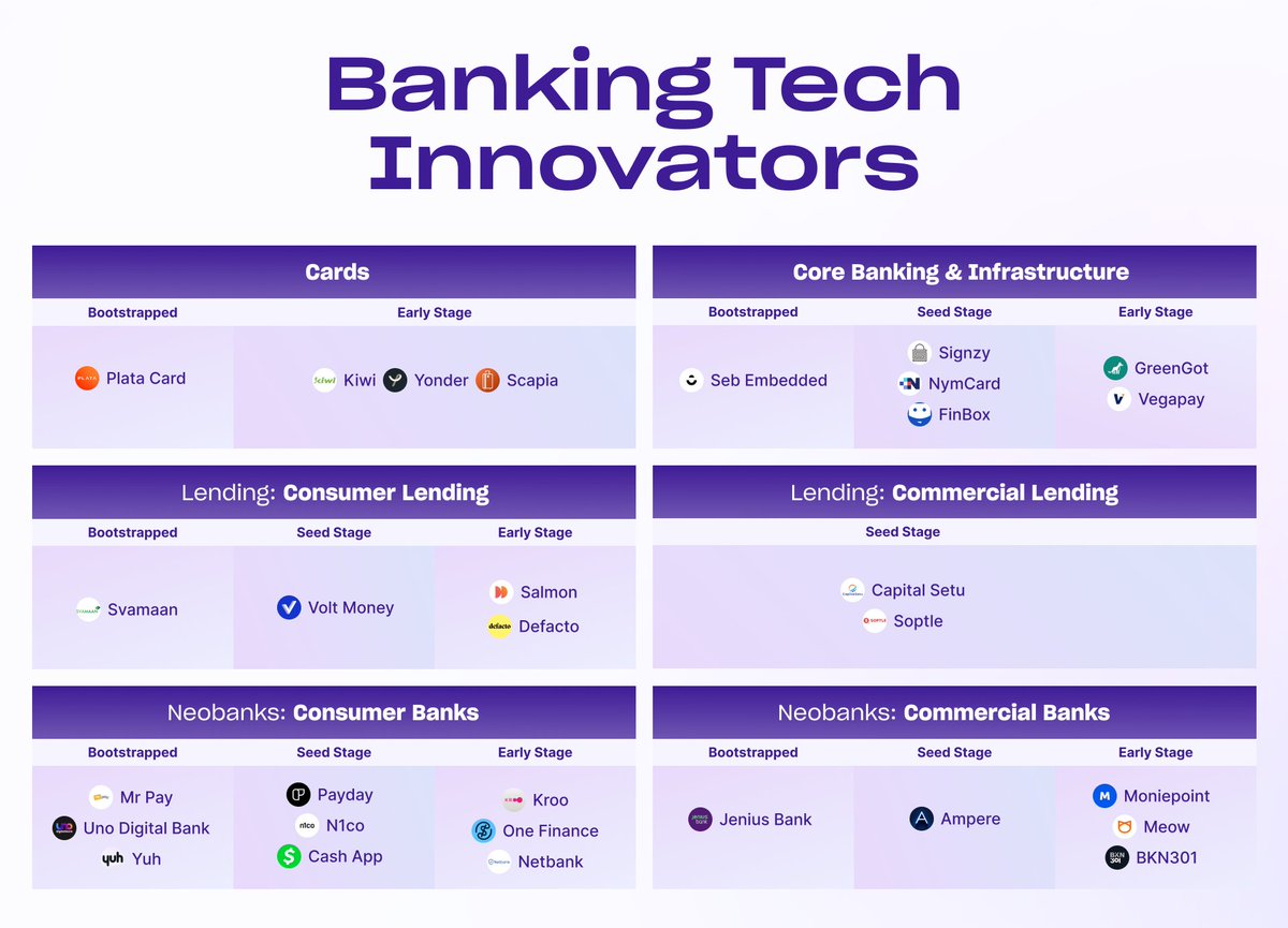 2024 looks very exciting for #BankingTech!  

From hyper-personalization and ease of access to fraud prevention and automation, new-age Banking Tech challengers are reshaping traditional paradigms.  

Unveiling the 🚀 Banking Tech Innovators of 2024: 
a curated list of the top 30