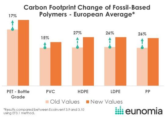 SafePipingMttrs's tweet image. Research from ecoinvent shows non-circular #plastic building materials such as #plasticpipe have higher CO2 emissions than the industry previously revealed. Good summary in this post. buff.ly/49TOIoa