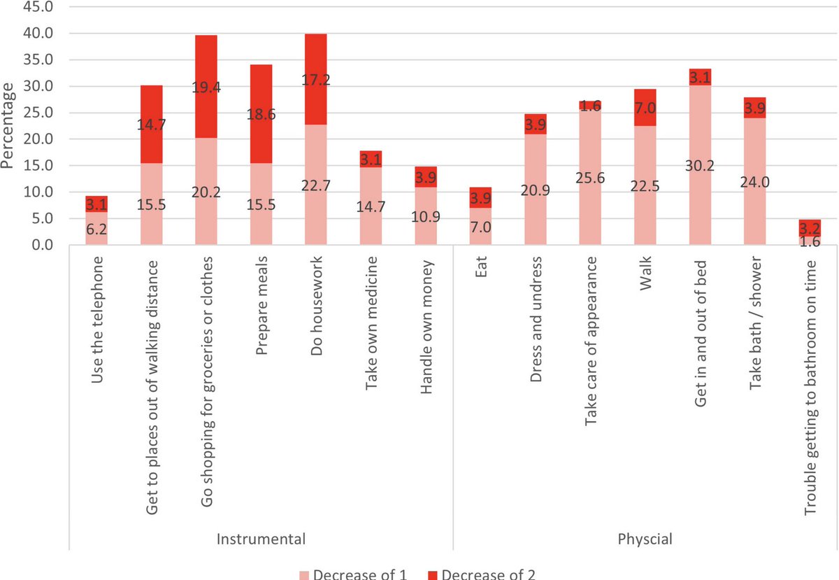 Using the most restrictive definition (≥3), almost one in two older adult ED patients with suspected pneumonia experienced functional decline including one in five discharged patients. #geriatrics agsjournals.onlinelibrary.wiley.com/doi/10.1111/jg…