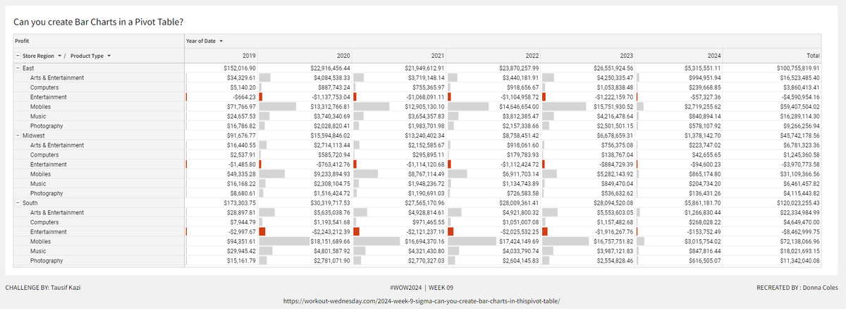 donnacoles30's tweet image. Creating pivot tables with bar charts in #sigmacomputing for #WOW2024 Week 9. Thanks @VizByTK for the challenge.
cc: @data_katrina @eric_heidbreder Ashley Bennett Adrian Segura