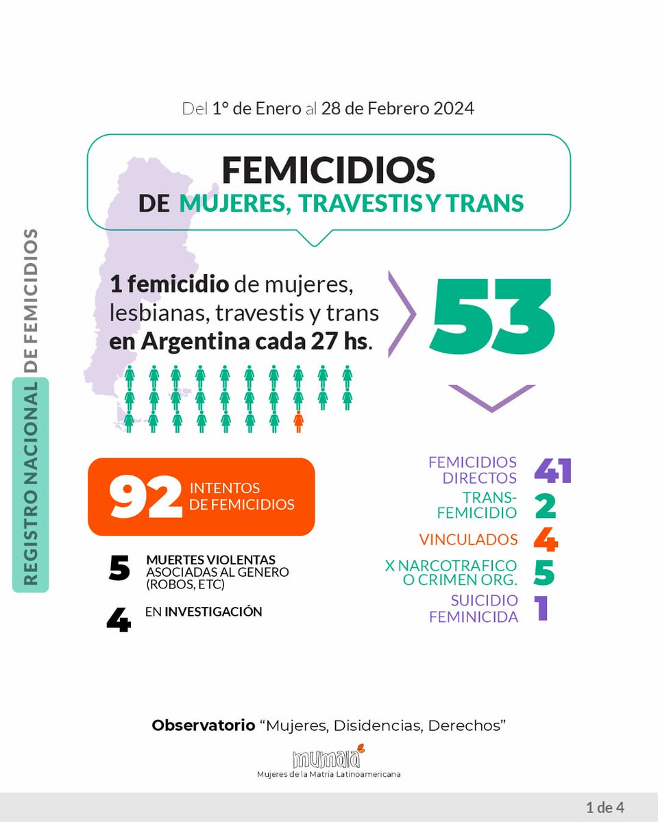 MuMaLaNacional's tweet photo. 🚨Con #JavierMilei y #VictoriaVillarruel la violencia machista crece.

Según el Informe de #Femicidios y Trans-Travesticidios del Observatorio de Mumalá “Mujeres, Disidencias, Derechos”, se registraron 53 femicidios en nuestro país desde el 1ro de enero hasta el 28 de febrero. https://t.co/ARKaiYYD1t