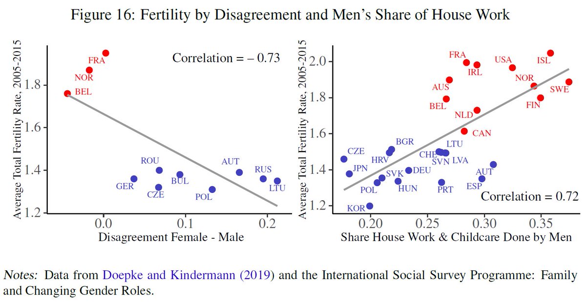 Gender inequalities are one of the main factors driving fertility decline. Countries with the lowest male contribution to housework and childcare also have the lowest fertility rates
