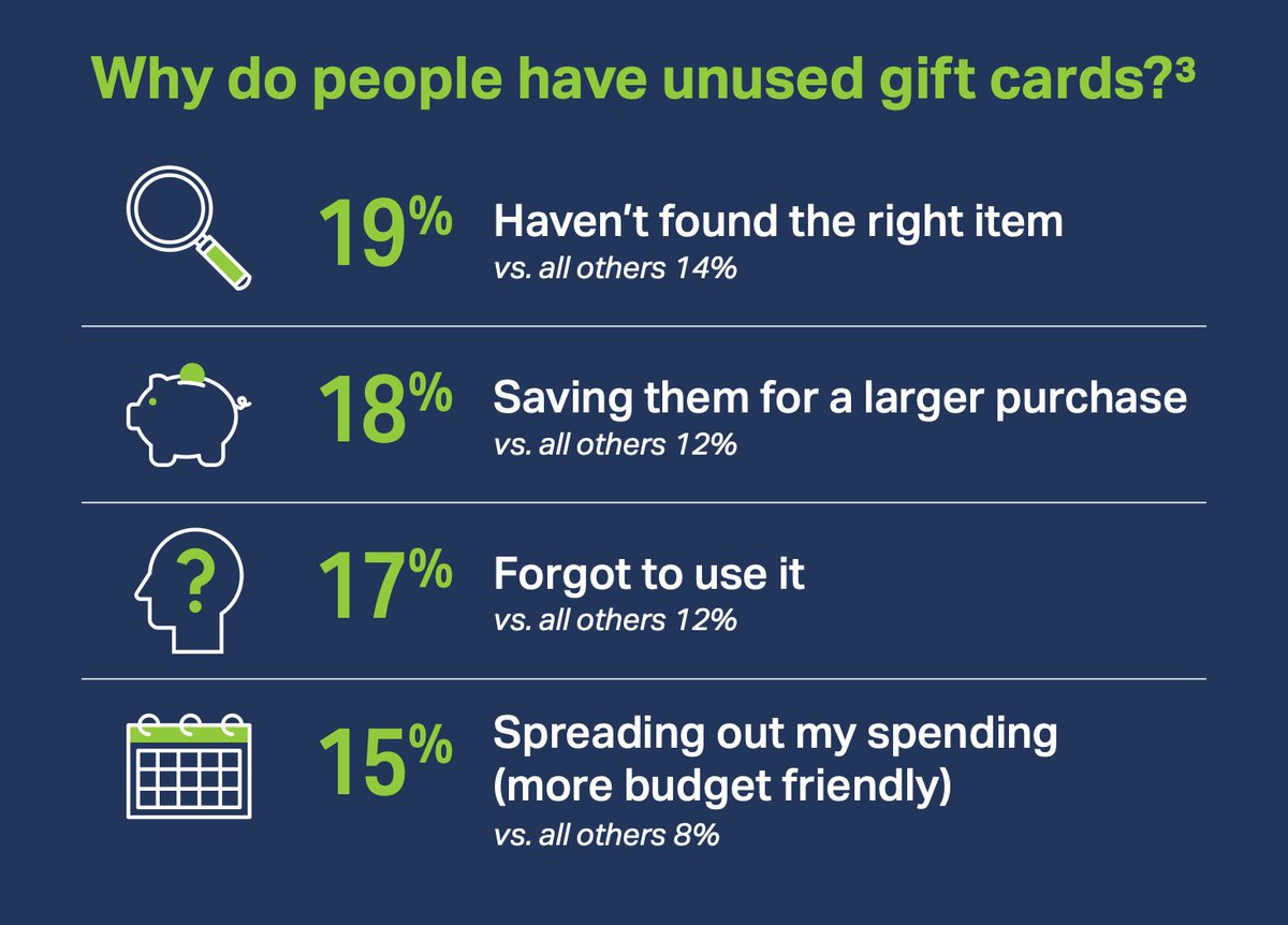 These are the top reasons consumers haven't redeemed gift cards, according to Blackhawk Network. Merchants can incentivize consumers to redeem them with promotions and special offers. Sometimes a simple reminder spurs redemption.