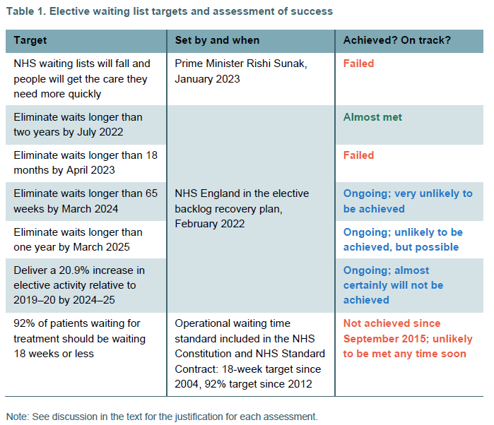 Lots of targets have been set for the NHS waiting list in England over the last few years. But just setting a target does not mean it will be achieved! @BenZaranko and I have evaluated each of the targets in our new @TheIFS pre-election briefing on NHS waiting lists: