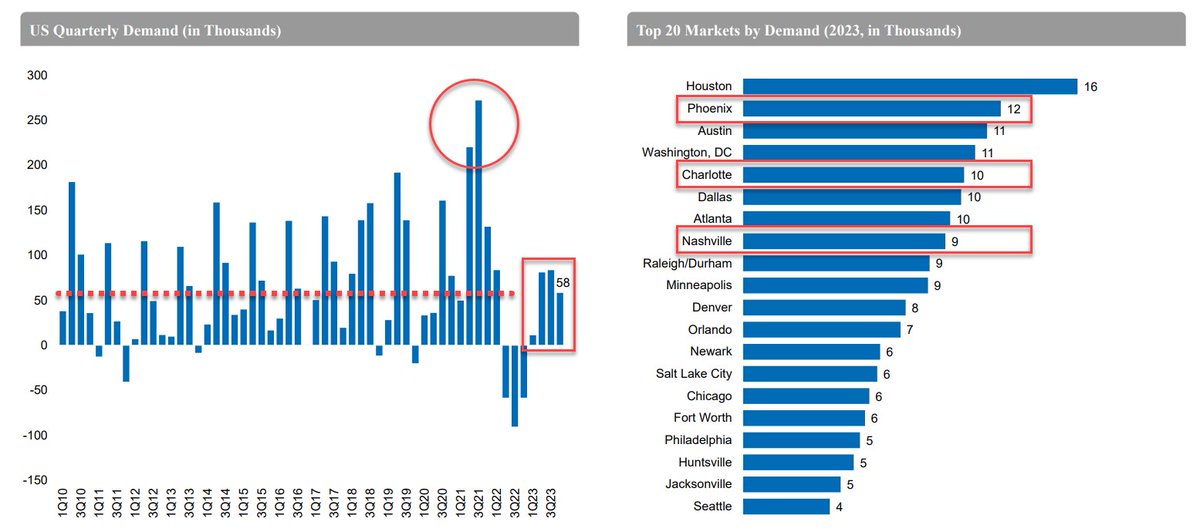 Do you know how quickly supply and demand can change? Sifting through the 50+ pages of Newmark's 4Q 2023 US Multifamily Report (nmrk.com/storage-nmrk/u…), I was reminded the differences between supply and demand. We often treat these as "balancing acts" where supply can offset