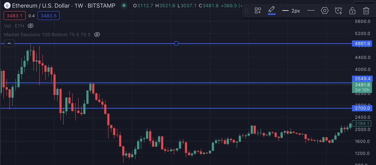 Crypto_Rookies's tweet image. Grid bot strategy for turning $20K of #crypto into $1M+ by mid-2025. My recent grid bot trade of #ethereum generated 70% of profit in 12 days. I terminated this bot and activated a new one on #ETH with the configuration below. I picked this range based on various TA indicators.