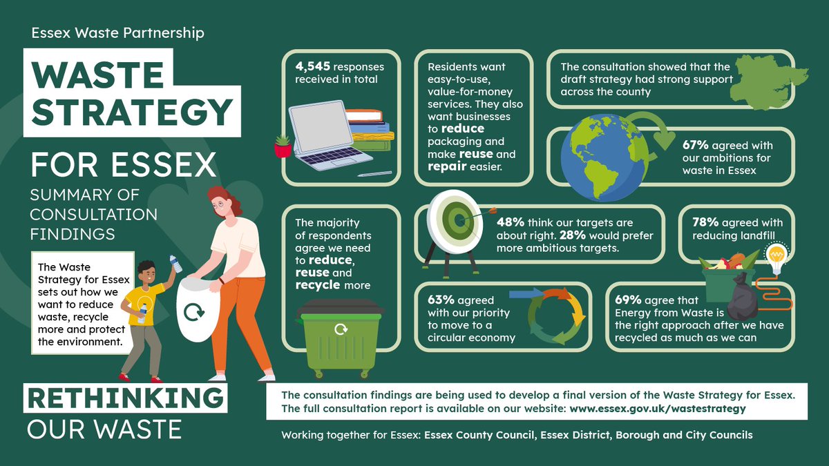 Over 4,500 people had their say on the draft Waste Strategy for Essex last year. The main aim of the strategy is to reduce waste, reuse and recycle more.
We're pleased to share headline results from the consultation report!
Read the full findings report: consultations.essex.gov.uk/rci/waste-stra…