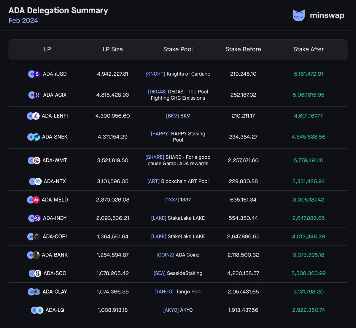 1/It's time to update the delegation of $ADA in Minswap LPs to the selected SPOs👇. These SPOs were randomly chosen to receive the delegation from $ADA in Minswap LPs.
