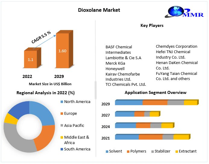 maximizesandip's tweet image. #Dioxolane is a #cyclic ether that #contains an #oxygen #atom within a #six-membered #ring. It has a #boiling point of 75°C and a #melting #point of -74°C.

Get More Info:maximizemarketresearch.com/market-report/…