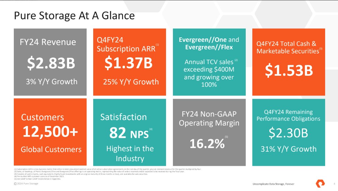 danielnewmanUV's tweet image. It&apos;s a beat-beat-raise for @PureStorage. 

While YoY revenue fell to single digit, company guided back to double digit growth in FY 25. 
ARR growth 25% + Evergreen Cloud 100% + 31% RPO growth look great. 
Remain market leader in NPS. 
AI story beginning to take shape. 
$PSTG