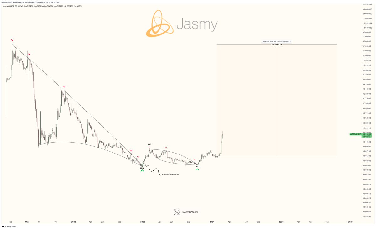 Since the attached post/analysis, prices of $JASMY (JasmyCoin) made a roughly +369% move and this may still be the beginning stages of an even GREATER, unimaginable run to the ≈$4.47 target! This can imply another >21,000% upside to be on its way and it may already be in the…