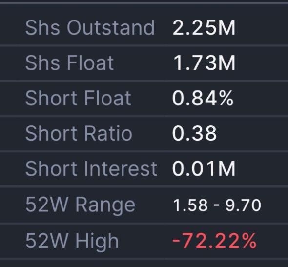 j77tgr's tweet image. $LIXT $LIXTW #lowfloat with $6M MC