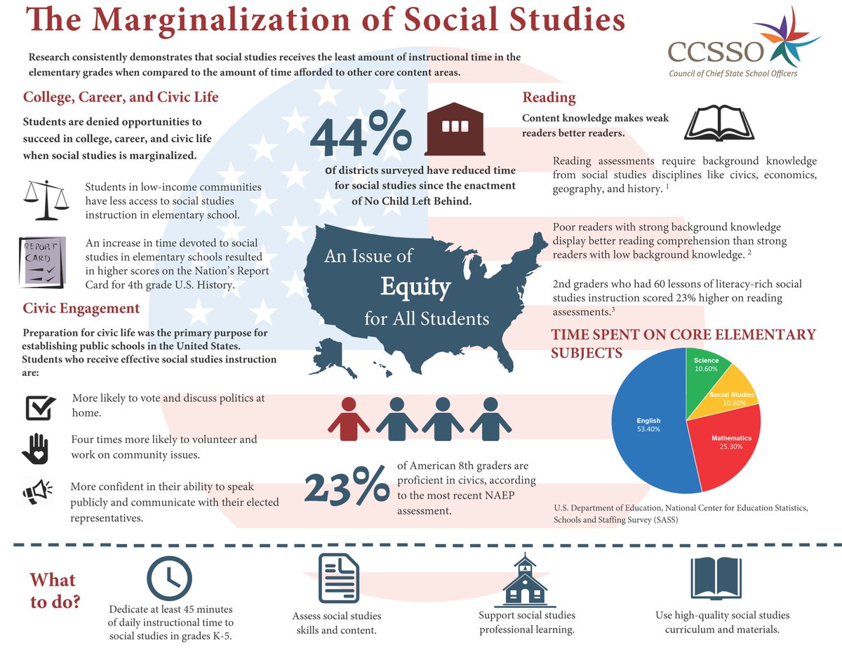 Administrators, teachers, and parents need to understand the extent to which social studies is marginalized, and that policy choices have led to the current marginalization of social studies &amp; science in elementary. We can make different choices if we want different policies. 2/8