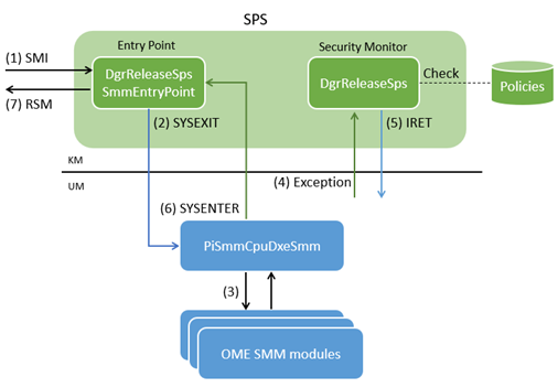 Intel Hardware Shield deep dive: part 1 is user-mode System Management Mode (ISRD).
tandasat.github.io/blog/2024/02/2…

ISRD is beautifully architected, and I have enjoyed studying it a lot. Excellent work by Intel.