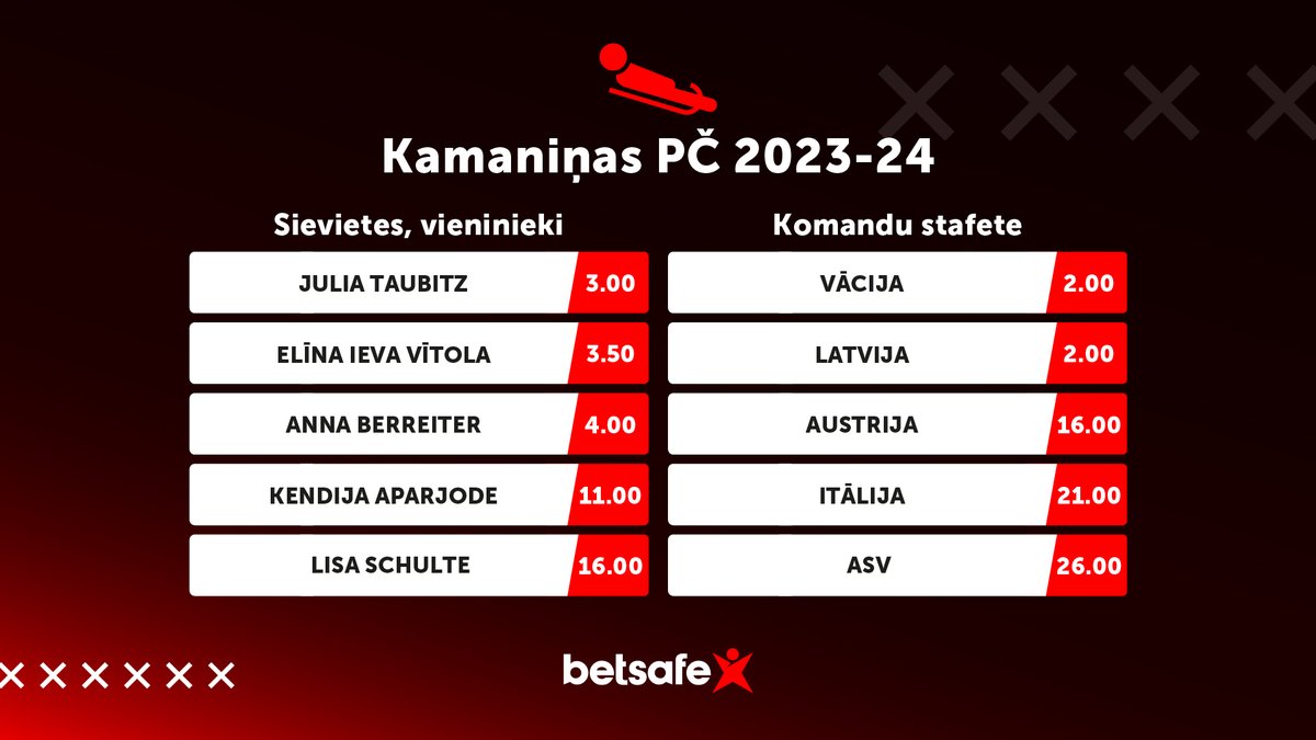 Pasaules kausa kamaniņās noslēdzošais posms brīvdienās Siguldā! Visās disciplīnās esam starp favorītiem, tāpēc latvieši var gaidīt medaļu ražu

➡️ Prognozes: bit.ly/3HGkneT