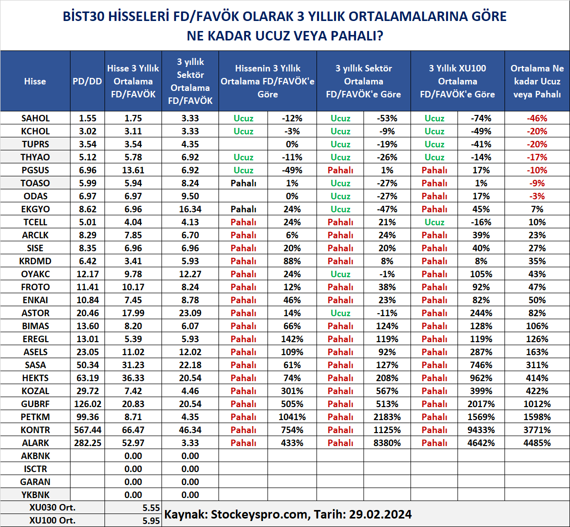 StockeysPro's tweet photo. BİST30 HİSSELERİ FD/FAVÖK OLARAK 3 YILLIK ORTALAMALARINA GÖRE NE KADAR UCUZ VEYA PAHALI

SAHOL, KCHOL ve THYAO, son üç yıllık ortalama FD/FAVÖK oranına, sektörün ortalama FD/FAVÖK oranına ve BIST100'ün ortalama FD/FAVÖK oranına göre mevcut olarak UCUZ konumda.

Stockeys Pro ile Finansal Verileri Kolayca Analiz Edin! 👇🏻 

https://t.co/QLpE7fnHcf

#SAHOL #KCHOL #PGSUS #ODAS #EKGYO #TCELL #ARCLK #SISE #OYAKC #FROTO #KRDMD #ENKAI #BIMAS #ASTOR #ASELS #EREGL #SASA #HEKTS #KOZAL #GUBRF #PETKM #thyao #BIST30 #bist100
