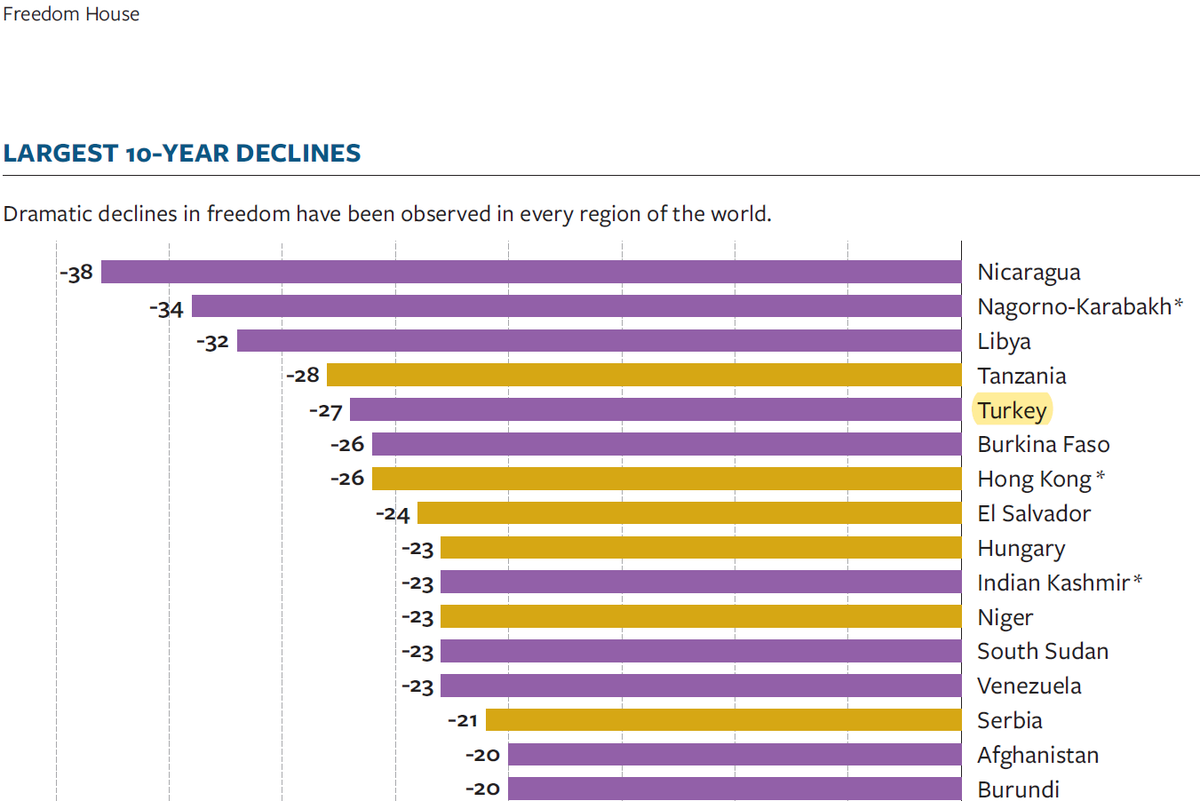 FREEDOM IN THE WORLD 2024 | New Report by @freedomhouse LARGEST 10-YEAR DECLINES: Dramatic declines in #freedom have been observed in every region of the world. Bottom 5: #Turkey 🇹🇷 Tanzania Libya Nagorno-Karabakh Nicaragua