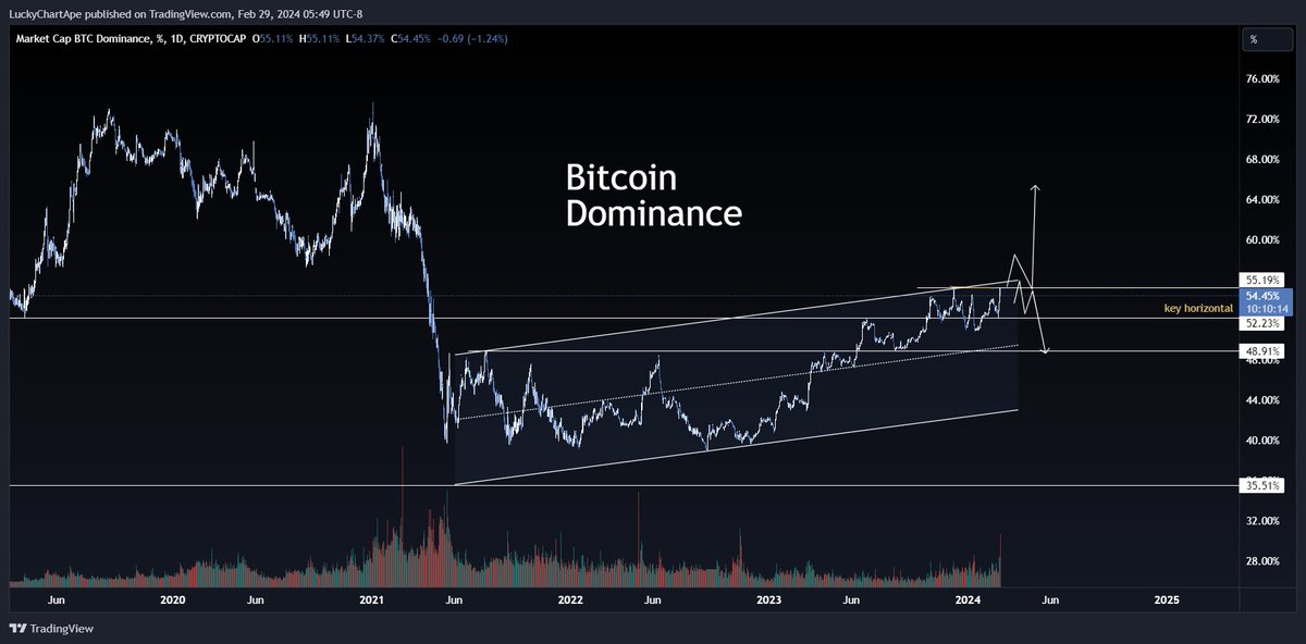 Are alts going to get cooked by #bitcoin   , or pump against it?#CryptoConundrum #TokenTales #BlockchainBridges #CryptoCove #NFTNarratives