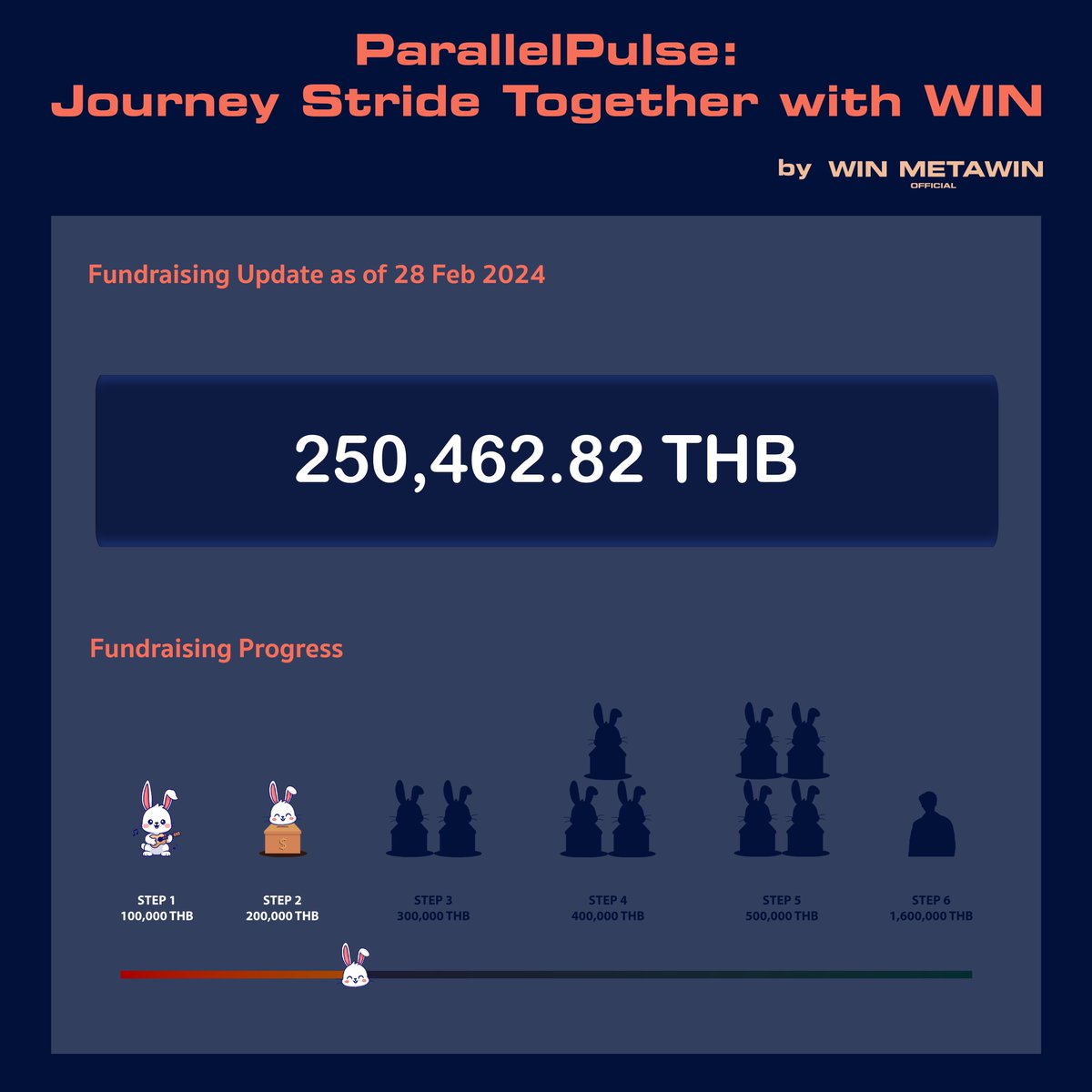 WinmetawinO's tweet image. อัปเดตยอดสมทบทุนโปรเจกต์ ‘ParallelPulse: Journey Stride Together with WIN’ ✨💚🐰

📆 ประจำวันที่ 28 กุมภาพันธ์ 2567
💰 ยอดสมทบทุนทั้งหมด 250,462.82 บาท

📆 Fundraising update: 28 February 2024
💰 Total fundraising amount: 250,462.82 THB

ร่วมโดเนทได้ที่

💚…