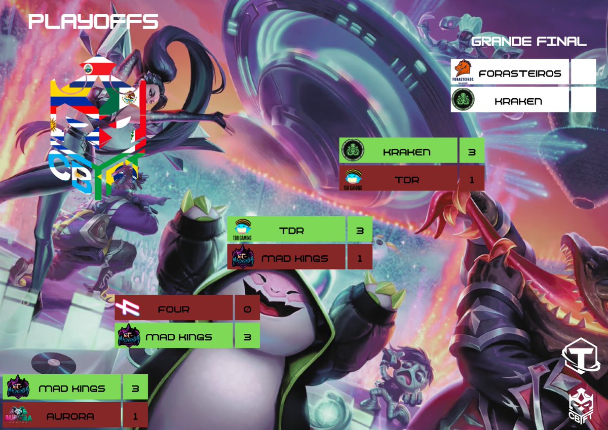🚨 #CBTFT 🏆

Hoje é noite, mais uma grande final.

A CBTFT X chega ao fim:

<a href="/ForasteirosGG/">Forasteiros Gaming</a> x <a href="/KrakengamingBR/">Kraken Gaming 🐙#GOKRK</a> 

A FORA busca o bi, a KRK busca o primeiro título, o maior 4v4 de TFT do mundo conclui mais uma temporada com mais um embate épico.