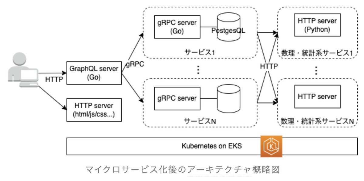 findy_tools's tweet image. 【#アーキテクチャ紹介⑲】
モノリスで動いていた自社サービスをマイクロサービス化📊

基盤にEKSを利用し、#KubernetesCluster 上で各サービスを動かしています。
Goを使用し、各マイクロサービス間はgRPCで通信されます。

✏️株式会社サイカのKashitaka(@kashitaka1118)さん
tech.xica.net/entry/microser…