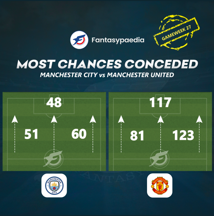 Chances Conceded Thread - Gameweek 27

We are back with the mega thread! ⌛️

Please RT if you like it ♻️

Let's start with MCI vs MUN:

Captain Haaland? Who benefits the most from the opposition's positional weakness?

Read on to find out  ⬇

#FPL #GW27