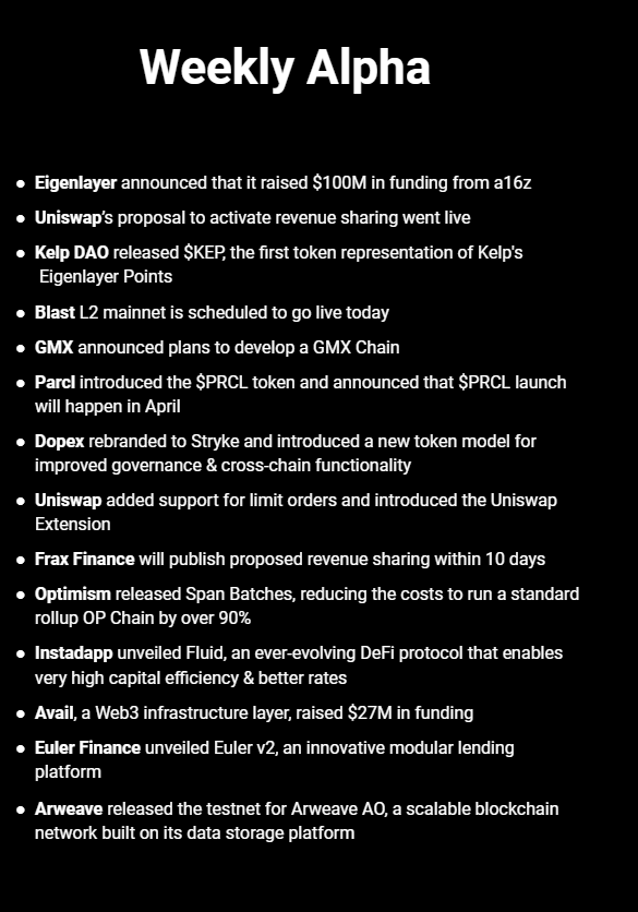 TheDeFinvestor's tweet photo. The latest developments in DeFi👇

Eigenlayer announced that it raised $100M in funding from a16z

Uniswap’s proposal to activate revenue sharing went live

Kelp DAO released $KEP, the first token representation of Kelp's Eigenlayer Points. Kelp restakers can now easily sell their Eigenlayer points if they wish

Blast L2 mainnet is scheduled to go live today

GMX announced plans to develop a GMX Chain

Parcl introduced the $PRCL token and announced that $PRCL launch will happen in April. Parcl is one of the most hyped tokenless protocols on Solana

Dopex rebranded to Stryke and introduced a new token model for improved governance & cross-chain functionality. Its new token will be called SYK

Uniswap added support for limit orders and introduced the Uniswap Extension.  With the extension, you’ll be able to swap, sign transactions, send or receive crypto

Frax Finance will publish proposed revenue sharing within 10 days

Optimism released Span Batches, reducing the costs to run a standard rollup OP Chain by over 90%

Instadapp unveiled Fluid, an ever-evolving DeFi protocol that enables very high capital efficiency & better rates. The protocol has already attracted over $80M in TVL

Avail, a Web3 infrastructure layer, raised $27M in funding. Avail is building a unified layer for rollups with shared security and data availability

Euler Finance unveiled Euler v2, an innovative modular lending platform. Euler V2 will give total freedom to users to customize their lending markets

Arweave released the testnet for Arweave AO, a scalable blockchain network built on its data storage platform

That's all for this week.           

If you enjoyed reading this, a like and a retweet would be much appreciated🫡
