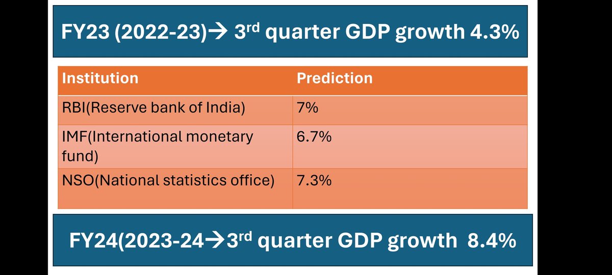 Robust economic growth under leadership of @narendramodi ji @ 8.4%..#AtmanirbharBharat