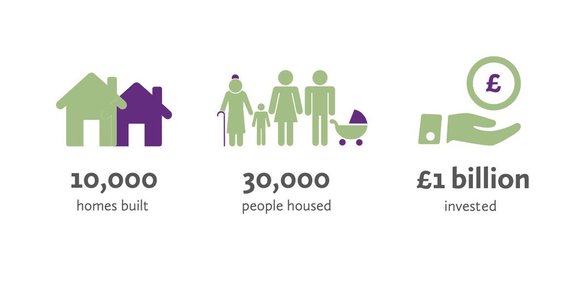 Most importantly, completing our 10,000th home and investing £1 billion with @HomesEngland means 30,000 people have a place to proudly call home: 👉jvnorth.co.uk/jv-north-build… #ukhousing #housebuilding