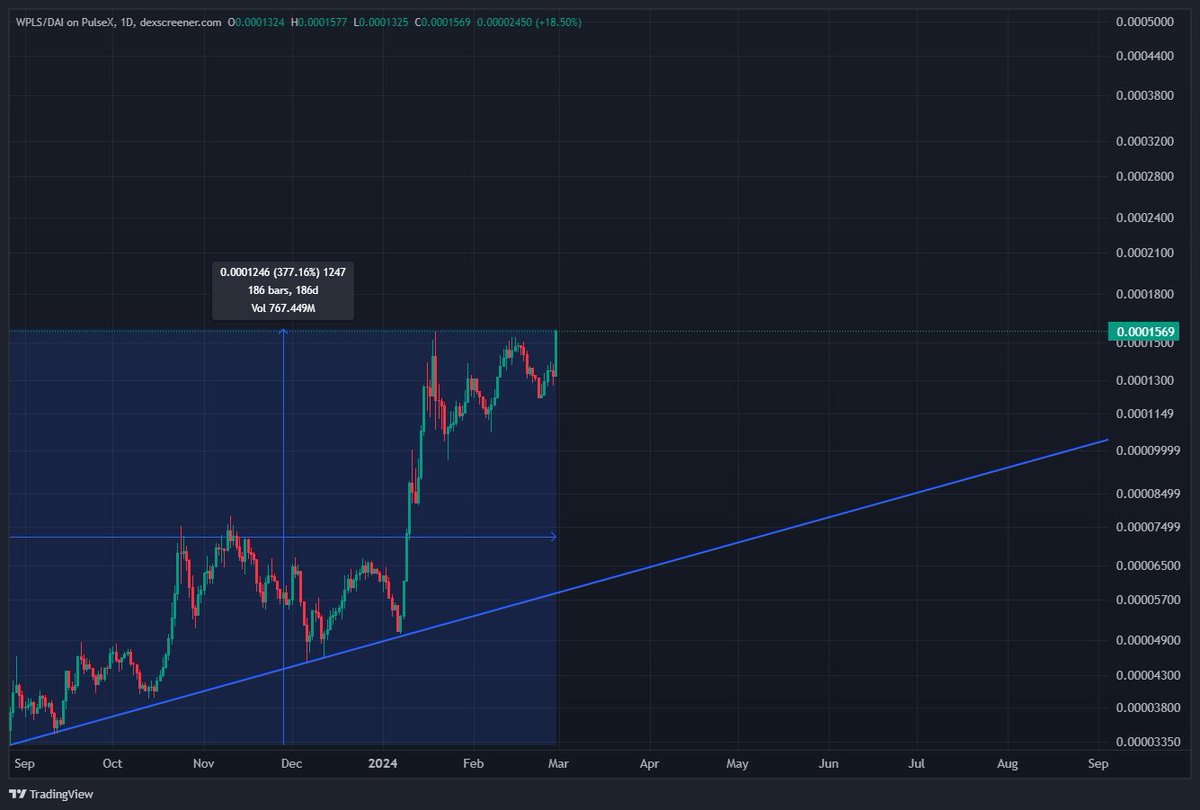 Hmm. New local highs... GoPulse.com Things are up 20%, 30%, 40% today... I thought you guys wanted to sell?