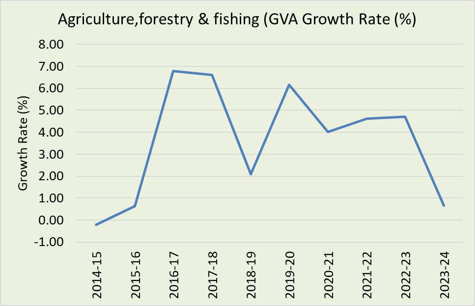 Harikishan Sharma on X: The annual growth rate of the GVA of Agriculture,  forestry & fishing came down to 0.7 per cent, which is the lowest in the  last 8 years. You