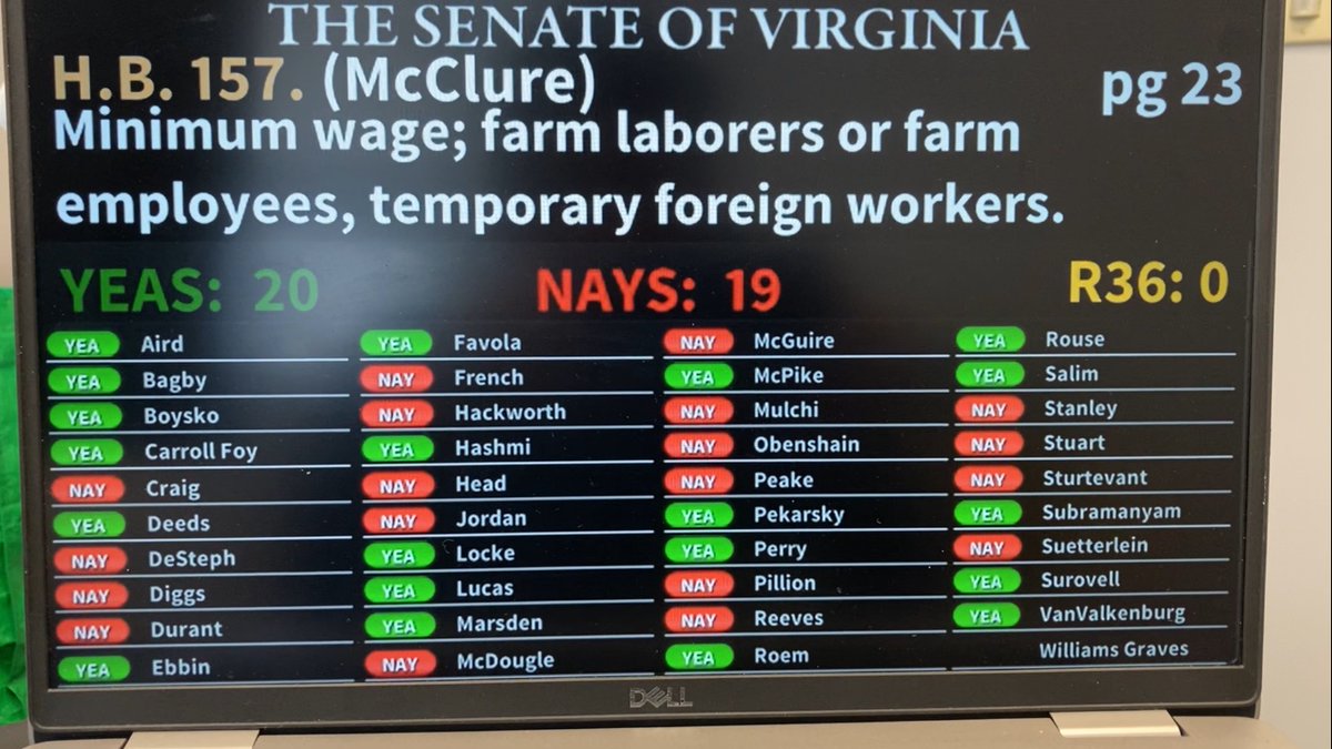 Today, #HB157, bill that allows farmworkers to receive minimum wage, passed out of Senate with critical support. Now, @GovernorVA has the unique opportunity to right a historical wrong for #farmworkers in VA. Thanks to @AdeleMcClure_, @PhilforVirginia, and everyone involved!