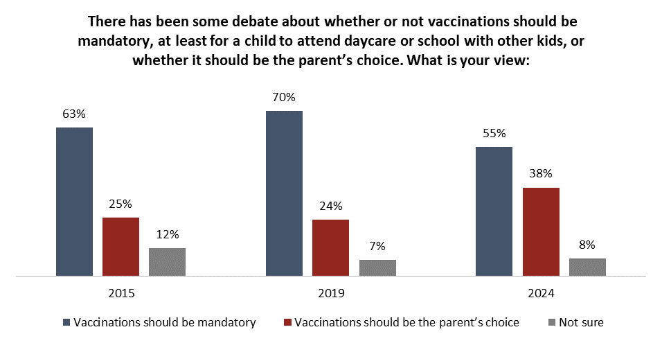 #Covid19Canada 🇨🇦 Consequence of the Covid outbreak in Canada leads to parents becoming more opposed to having their children vaccinated in general and they oppose mandated vaccines for school. It should be the parents choice. 

Read more: cbc.ca/news/health/ca…