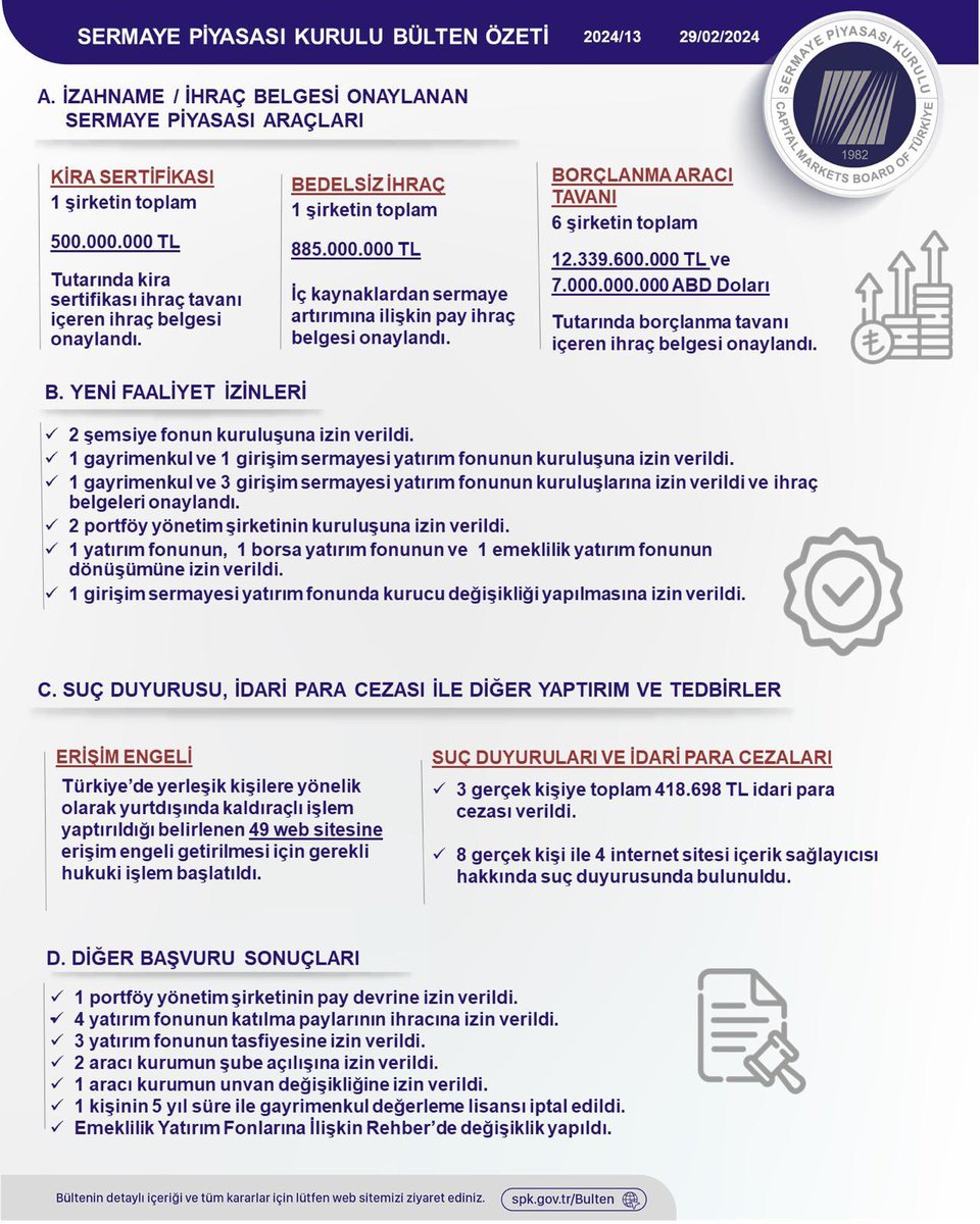 ✅ Borçlanma aracı ihraç tavanı onayı ✅ Bedelsiz pay ihracı onayı ❌ 3️⃣ gerçek kişiye 418,7 bin TL idari para cezası verildi ⛔️ 8️⃣ gerçek kişi ve 4️⃣ internet sağlayıcı hakkında suç duyurusunda bulunuldu ❌ 4️⃣9️⃣ web sitesine erişim engeli Detaylar 👇 spk.gov.tr/data/65e0d7848…